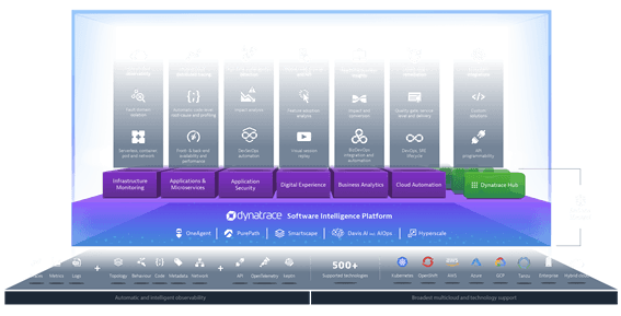 Dynatrace lança Cloud Automation